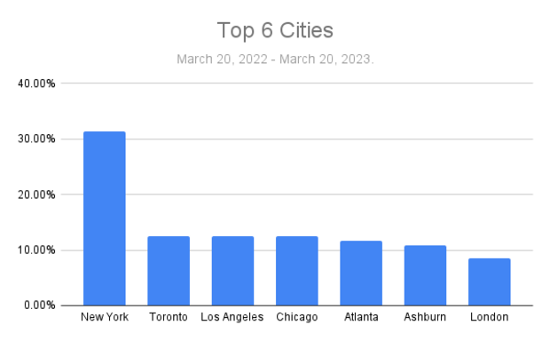 blackentrepreneurprofile.com Top 6 Cities by Users chart